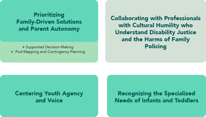 Four boxes show the following headings: 1. Prioritizing Family-Driven Solutionsand Parent Autonomy (Supported Decision-Making, Pod-Mapping and Contingency Planning), 2. Collaborating with Professionals with Cultural Humility who Understand Disability Justice and the Harms of Family Policing , 3. Centering Youth Agency and Voice, 4.Recognizing the Specialized Needs of Infants and Toddlers
